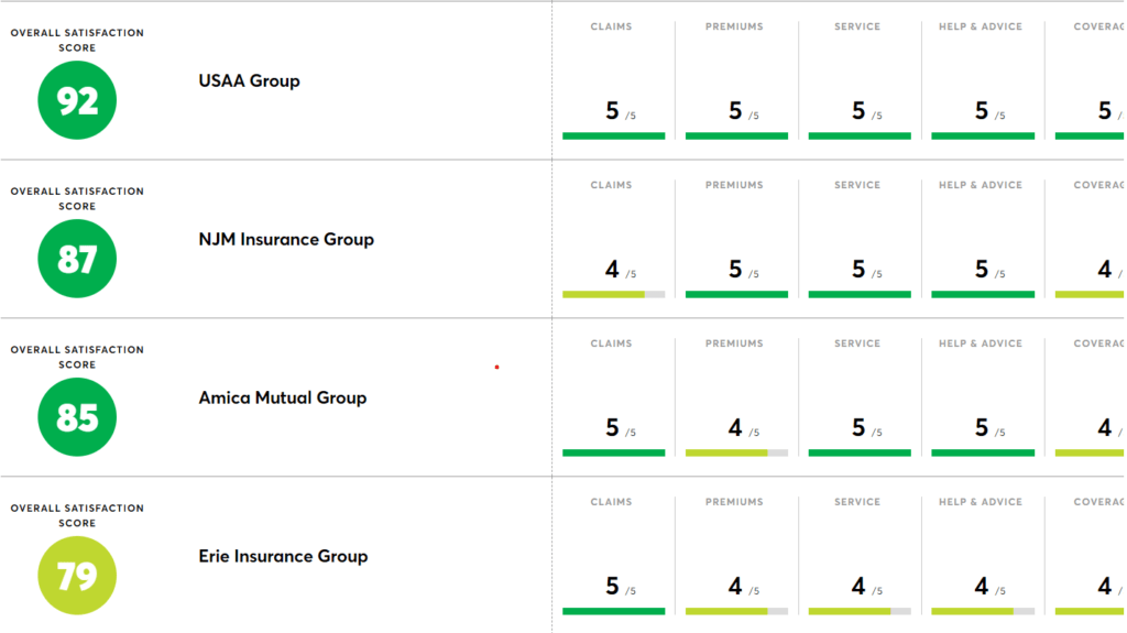 Top Homeowners Insurance Companies of 2023